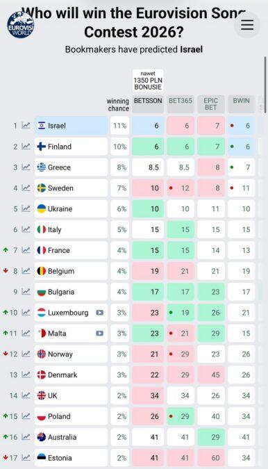 Kto wygra Eurowizję 2026? fot. Eurowizja.
