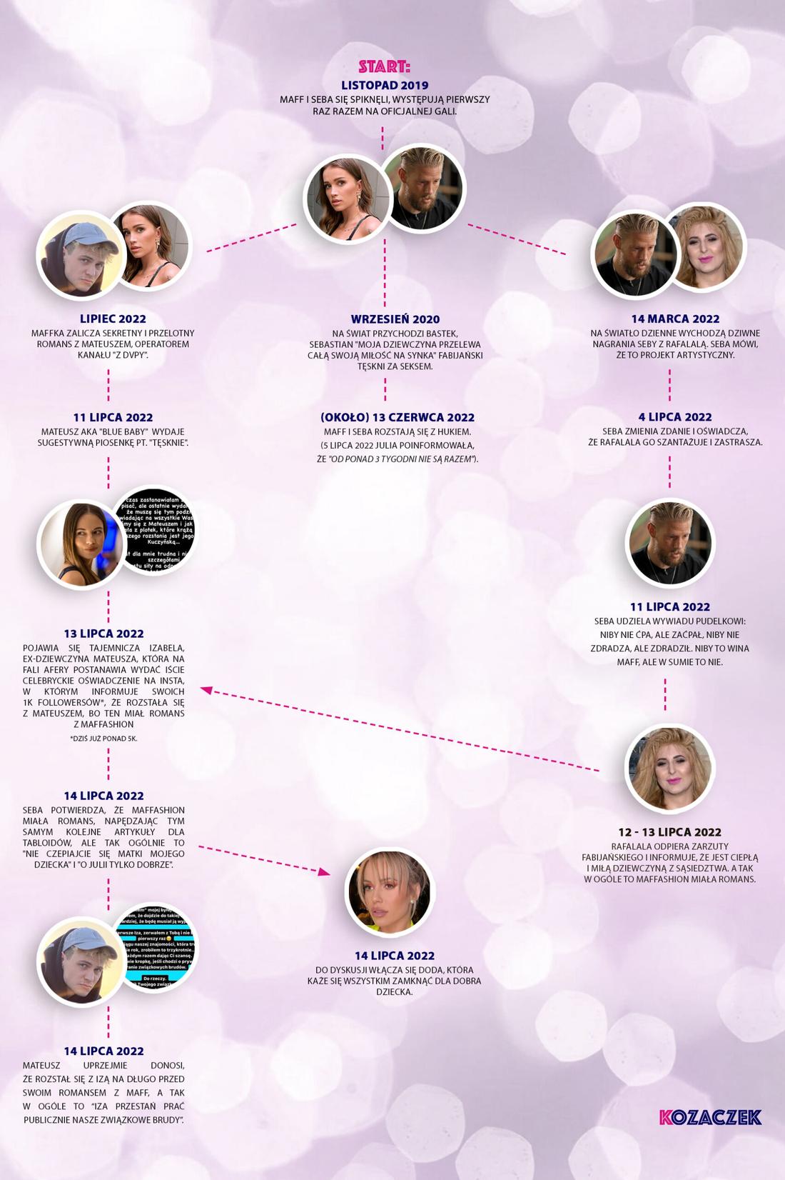 Infografika obrazująca zawiłe relacje między Maffashion, Sebastianem Fabijańskim, Rafalalą oraz Mateuszem i Izabelą
