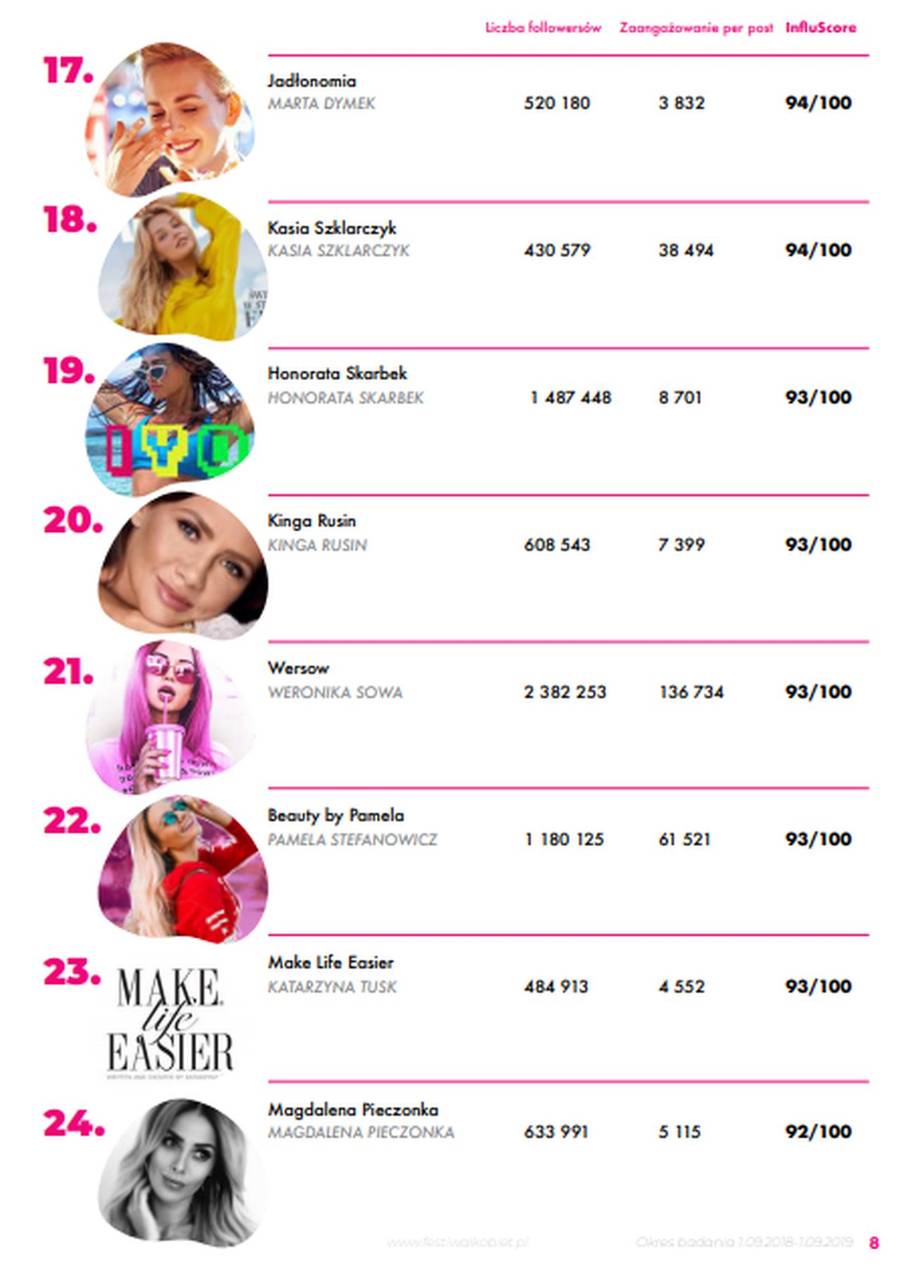 Wiemy, kto jest dziś najbardziej wpływową kobietą polskiego internetu – zobaczcie całą listę!