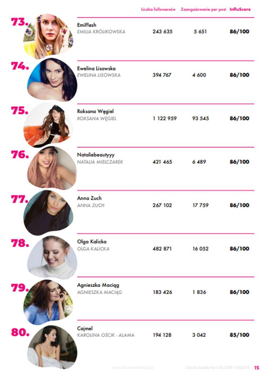 Wiemy, kto jest dziś najbardziej wpływową kobietą polskiego internetu – zobaczcie całą listę!