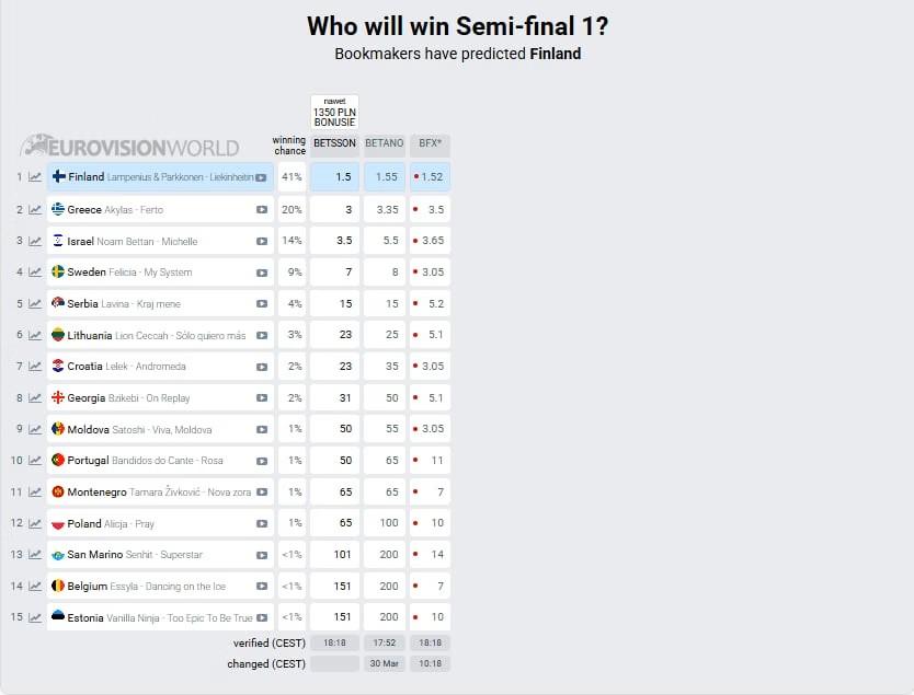 Kto wygra półfinał EurowizjI 2026? fot. eurovisionworld.com