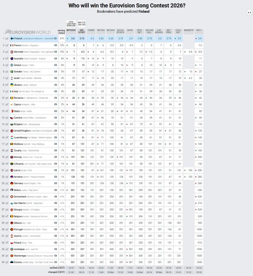 Kto wygra Eurowizję 2026? fot. eurovisionworld.com
