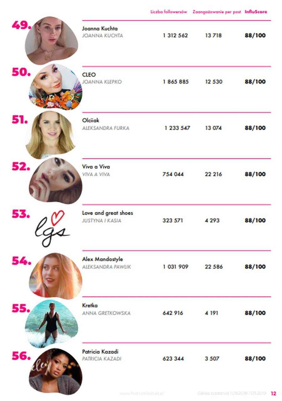 Wiemy, kto jest dziś najbardziej wpływową kobietą polskiego internetu – zobaczcie całą listę!