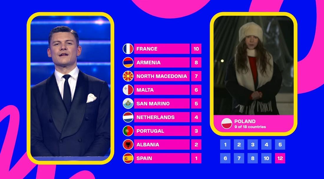 Tak głosowali Polacy na Eurowizji Junior 2025 fot. YouTube