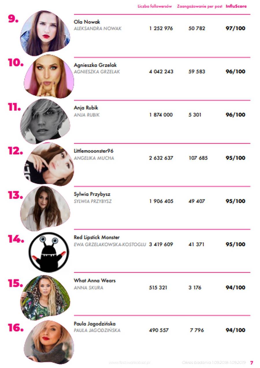 Wiemy, kto jest dziś najbardziej wpływową kobietą polskiego internetu – zobaczcie całą listę!