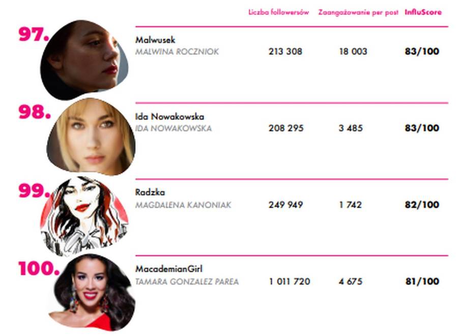 Wiemy, kto jest dziś najbardziej wpływową kobietą polskiego internetu – zobaczcie całą listę!